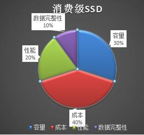 固態(tài)硬盤企業(yè)級跟消費級有什么不同