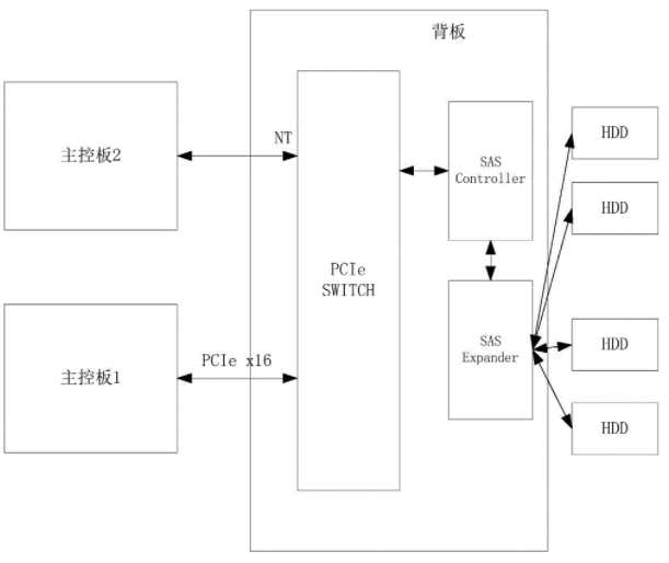 存儲(chǔ)雙控磁盤陣列